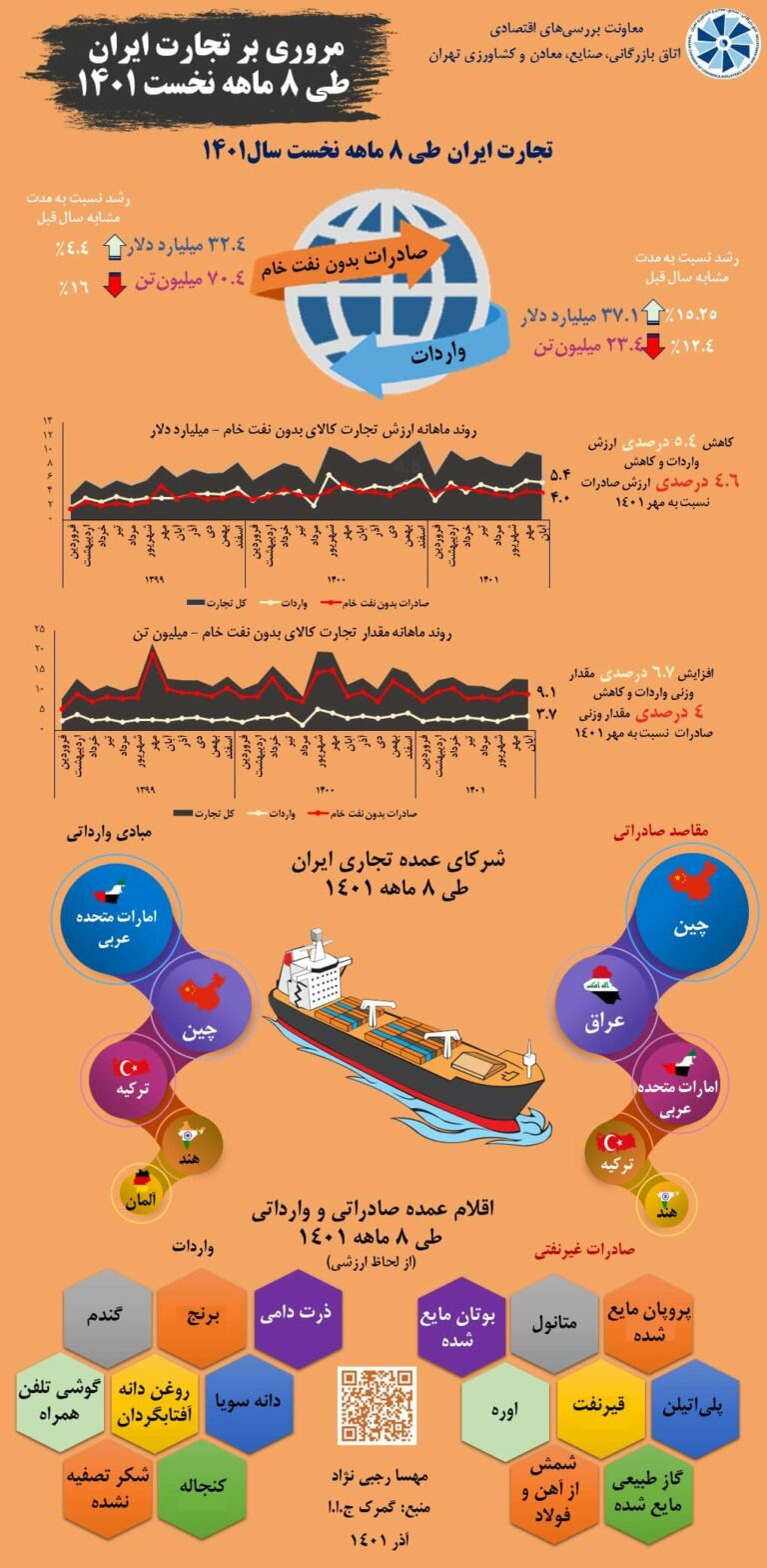 مروری بر تجارت ایران طی 8 ماهه نخست سال 1401