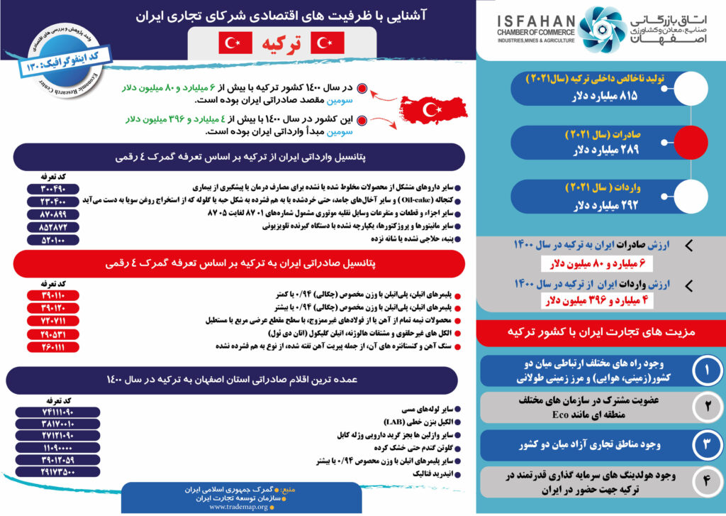 آشنایی با ظرفیت های اقتصادی شرکای تجاری ایران ترکیه