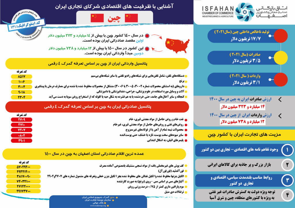 اینفوگرافیک آشنایی با ظرفیت‌های اقتصادی شرکای تجاری ایران، چین