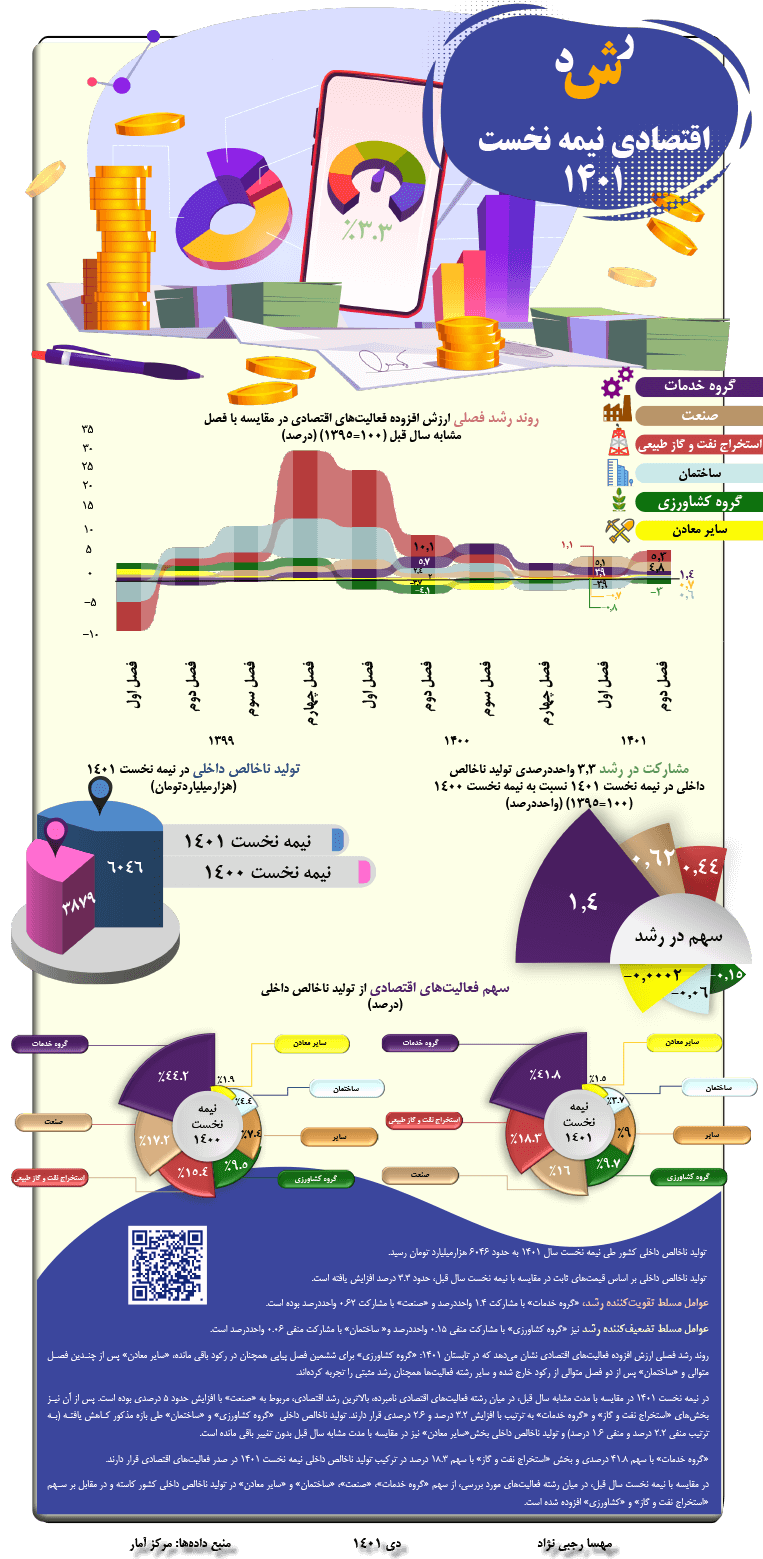 اینفوگرافیک؛ رشد اقتصادی ایران در نیمه نخست سال 1401
